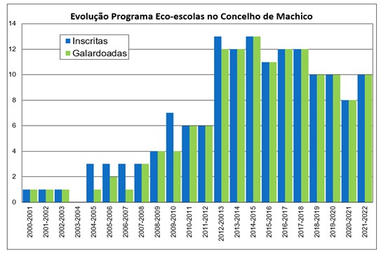Eco-escolas